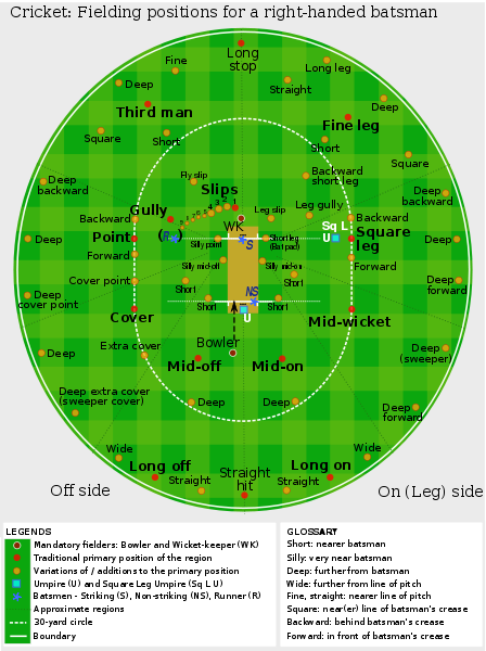 fielding positions in cricket. Image:Cricket fielding