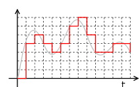 A sound wave, shown in gray, is represented digitally in red (after a zero-order hold, but before filtering).