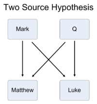 The Gospels of Matthew and Luke were written independently, each using Mark and a second document called "Q" as a source.