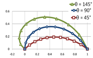 Figure 4: Successful trajectory of cannonball as seen from the turntable for three angles of launch θ. Plotted points are for the same equally spaced times steps on each curve. Cannonball speed v is held constant and angular rate of rotation ω is varied to achieve a successful "hit" for selected θ. For example, for a radius of 1 m and a cannonball speed of 1 m/s, the time of flight tf = 1 s, and ωtf = θ → ω and θ have the same numerical value if θ is expressed in radians. The wider spacing of the plotted points as the target is approached show the speed of the cannonball is accelerating as seen on the turntable, due to fictitious Coriolis and centrifugal forces.