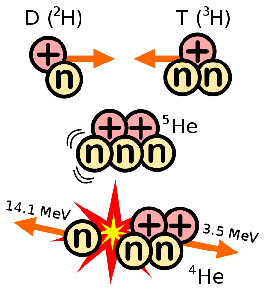 Image:D-T fusion.svg