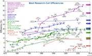 Reported timeline of solar cell energy conversion efficiencies (from National Renewable Energy Laboratory (USA)