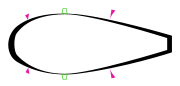 In this typical aerodynamic teardrop shape, the pressure distribution is shown by the thickness of the black line, and the velocity in the boundary layer is shown by the violet triangles. The green vortex generators prompt the transition to turbulent flow and prevent back-flow (also called flow separation) from the high-pressure region in the back. The surface in front is as smooth as possible, as any turbulence here will reduce the energy of the airflow. The Kammback (abrupt cutoff of the taper in the back) also prevents back flow.