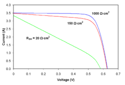 Effect of shunt resistance on the current-voltage characteristics of a solar cell