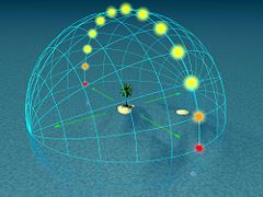 Day arc at 0° latitude, equator