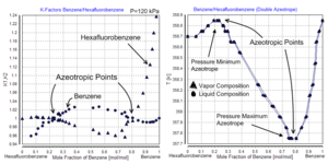 Double azeotrope of benzene and hexafluorobenzene. Taken from Dortmund Data Bank.