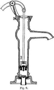 The manual water pump draws water up from a well by creating a vacuum that water rushes in to fill. In a sense, it acts to evacuate the well, although the high leakage rate of dirt prevents a high quality vacuum from being maintained for any length of time.