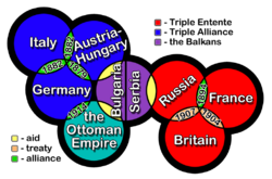 A graphic depiction of the state of international relations in pre-World War I Europe.