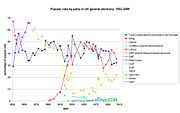 A graph showing the percentage of the popular vote received by major parties in general elections, 1832-2005. The rapid rise of the Labour party after its founding during the Victorian era is clear, and the party is now considered as one of the dominant forces in British politics.