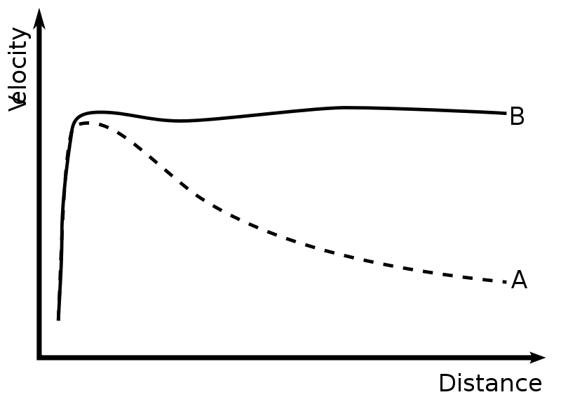Image:GalacticRotation2.svg