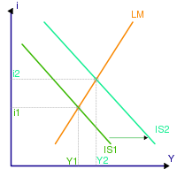The IS curve moves to the right, causing higher interest rates and expansion in the "real" economy (real GDP).