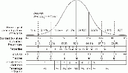 Test scores and other educational variables often approximate a normal distribution.