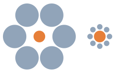 The two orange circles are exactly the same size; however, the one on the left seems smaller.