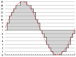 Sampling and 4-bit quantization of an analog signal (red) using Pulse Code Modulation.