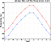 Monthly average temperature in Leh.
