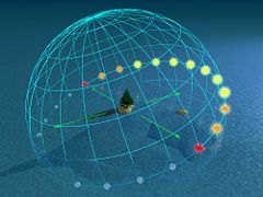 Day arc at 70° latitude
