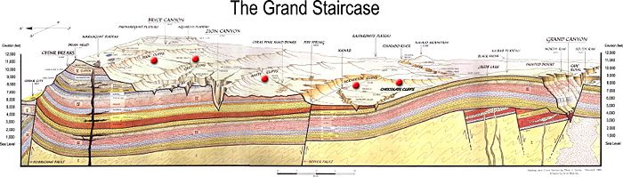 The Grand Staircase. Red dots from left to right: Pink Cliffs, Grey Cliffs, White Cliffs, Vermilion Cliffs, Chocolate Cliffs (NPS image, 208,497 bytes).