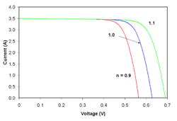 Effect of ideality factor on the current-voltage characteristics of a solar cell