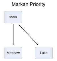 Markan priority hypothesizes Mark was used as a source for Matthew and Luke.