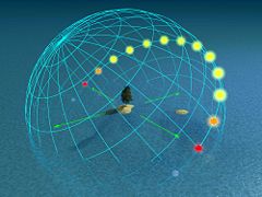 Day arc at 50° latitude