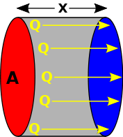 Image:Linear Heat flow.svg