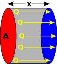 Diagram of linear heat flow, from a hotter surface (red) to a cooler surface (blue).