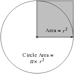 Area of the circle = π × area of the shaded square