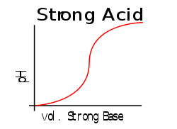 Titration of a strong acid with a strong base; note the sharp rise in pH this can not buffer.