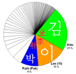 Percentages of Kim Li Park clans in South Korea