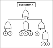 A fault tree diagram