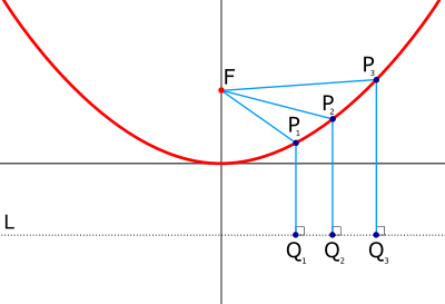 Parabolic curve showing directrix (L) and focus (F). The distance from a given point Pn to the focus is always the same as the distance from Pn to a point Qn directly below, on the directrix.