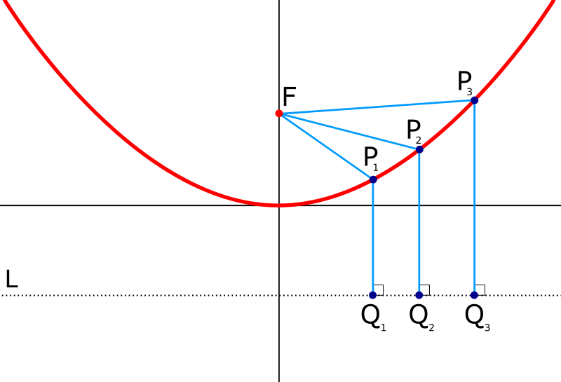 Image:Parabola with focus and directrix.svg