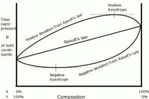 Total vapor pressure of mixtures as a function of composition at a chosen constant temperature.