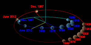 This diagram shows the relative positions of Pluto (red) and Neptune (blue) on selected dates. The size of Neptune and Pluto is depicted as inversely proportional to the distance to facilitate comparison. The closest approach is in 1896.