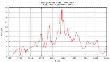 The effective federal funds rate charted over fifty years