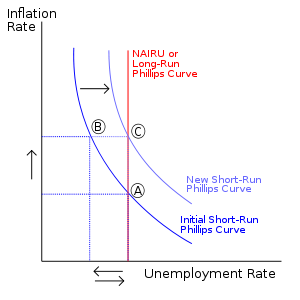 Short-Run Phillips Curve before and after Expansionary Policy, with Long-Run Phillips Curve (NAIRU)