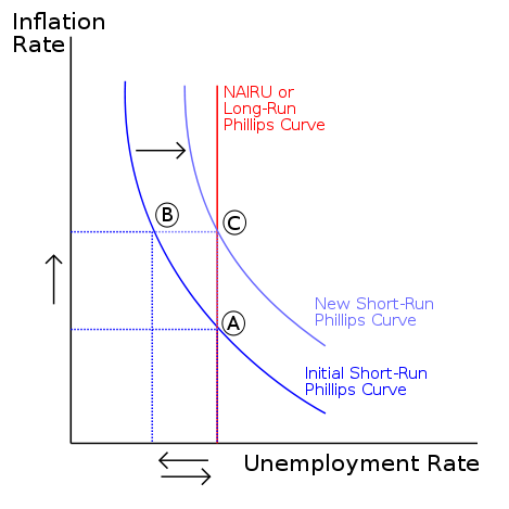 Image:NAIRU-SR-and-LR.svg