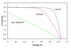 Effect of series resistance on the current-voltage characteristics of a solar cell