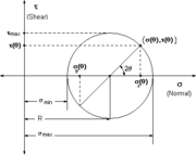 Mohr's circle, a common tool to study stresses in a mechanical element.