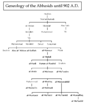 The Abbasids dynasty, showing Al-Mu'tasim ancestors and heirs.