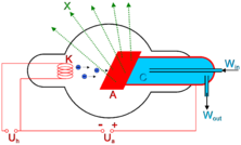 Diagram of a water cooled X-ray tube. (simplified/outdated)