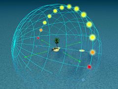 Day arc at 20° latitude