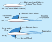 Recompression shock on a transonic flow airfoil, at and above critical Mach number.