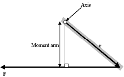 Moment arm diagram