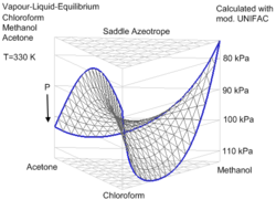 Saddle azeotropic system Methanol/Acetone/Chloroform calculated with mod. UNIFAC.