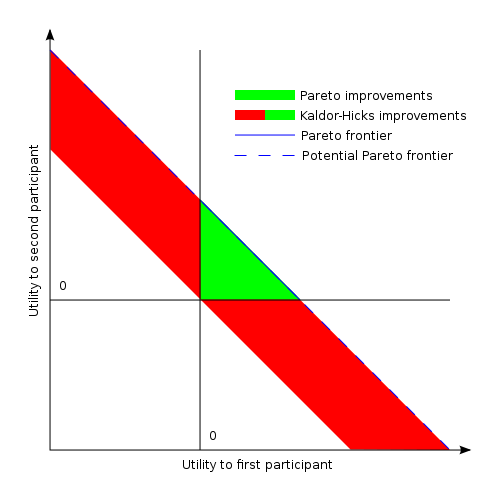 Image:Kaldor-Hicks-en.svg