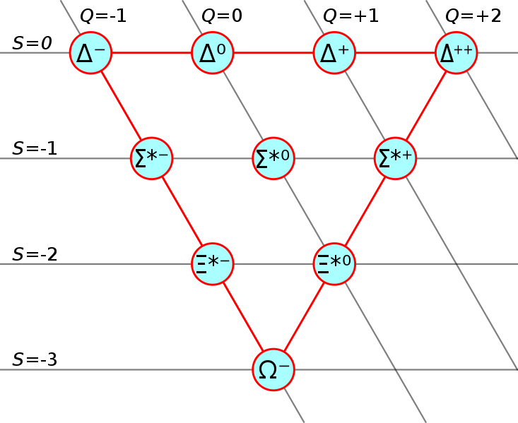 Image:Baryon decuplet.svg
