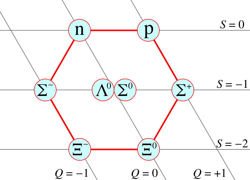Image:Baryon octet.svg