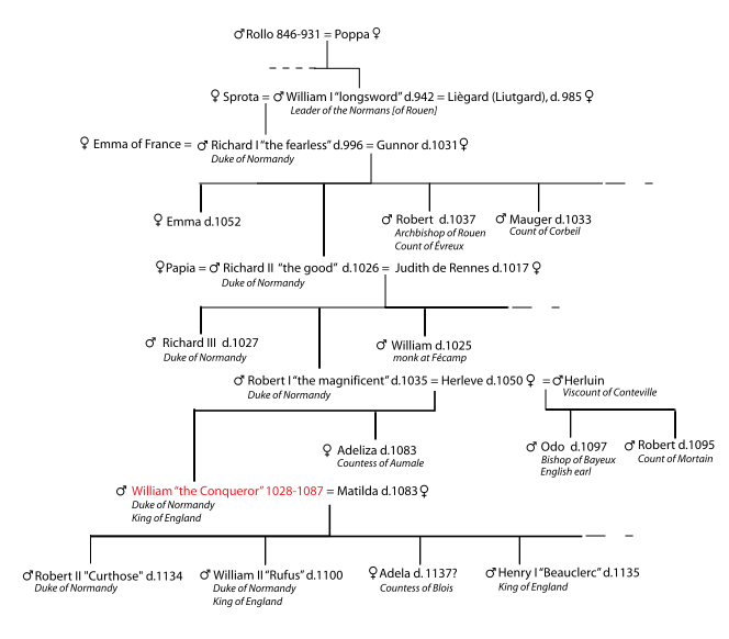Image:Cronological tree william I.svg