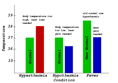 Hyperthermia: Characterized on the left.  Normal body temperature (thermoregulatory set-point) is shown in green, while the hyperthermic temperature is shown in red.  As can be seen, hyperthermia can be conceptualized as an increase above the thermoregulatory set-point.Hypothermia: Characterized in the center:  Normal body temperature (thermoregulatory set-point) is shown in green, while the hypothermic temperature is shown in blue.  As can be seen, hypothermia can be conceptualized as a decrease below the thermoregulatory set-point.Fever: Characterized on the right: Normal body temperature (thermoregulatory set-point) is shown in green. It reads “New Normal” because the thermoregulatory set-point has risen.  This has caused what was the normal body temperature (in blue) to be considered hypothermic.
